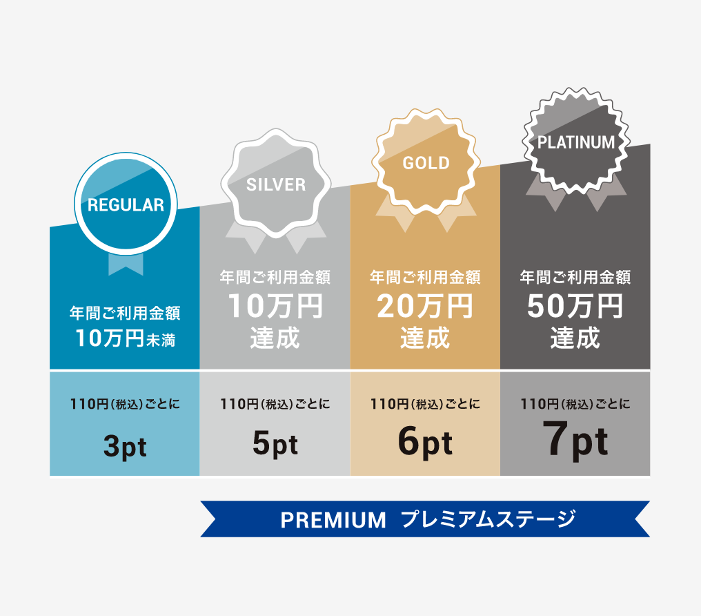 クレジットカード決済でparcoポイントが貯まる唯一のカード